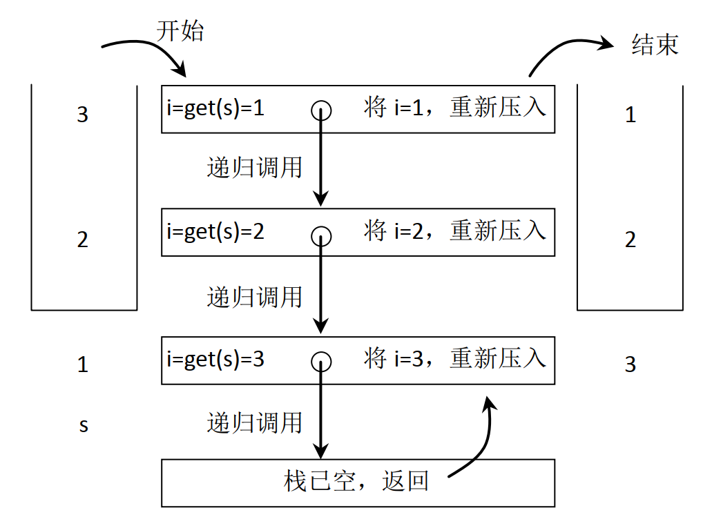 reverse函数示意图