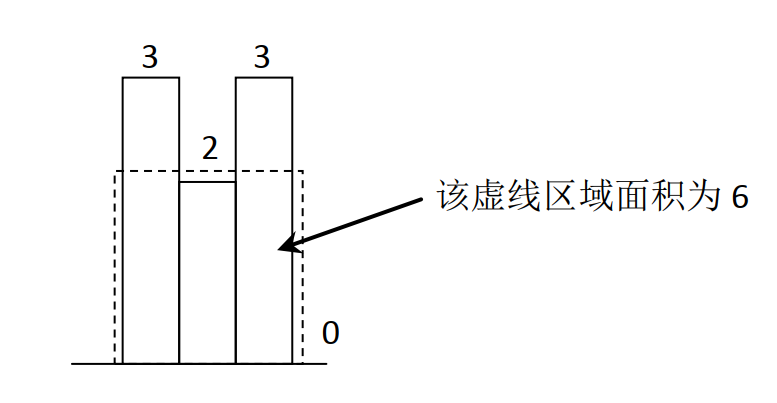 height数组其实是一个直方图
