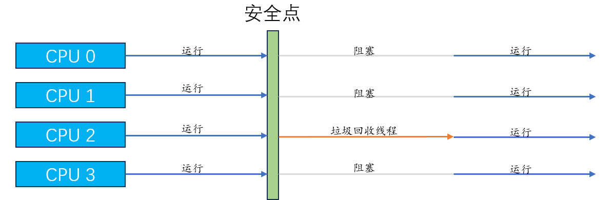 安全点是程序执行中的特定点,在这些点上,JVM可以安全地进行某些操作。