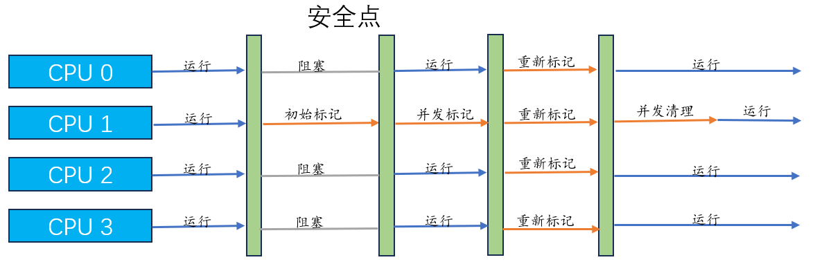 响应优先的垃圾回收器